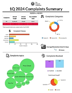 statistics of complaints