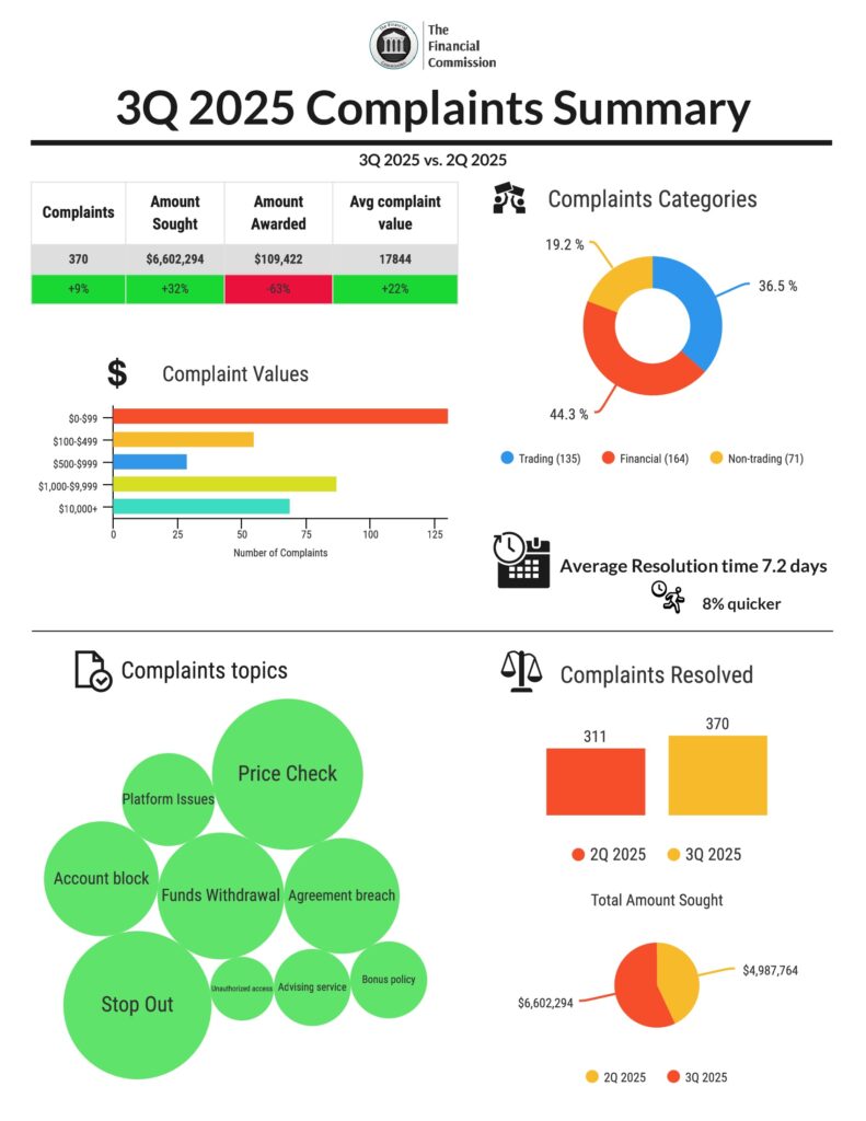 Financial-Commission-Complaints-Analysis-3Q-2025
